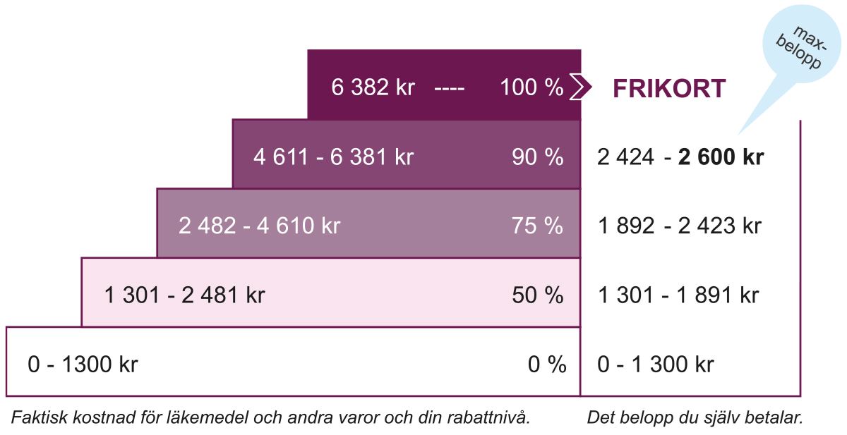Enligt den nya trappan betalar du som apotekskund aldrig mer än 2 600 kronor under en tolvmånadersperiod för läkemedel och andra varor som omfattas av högkostnadsskyddet.