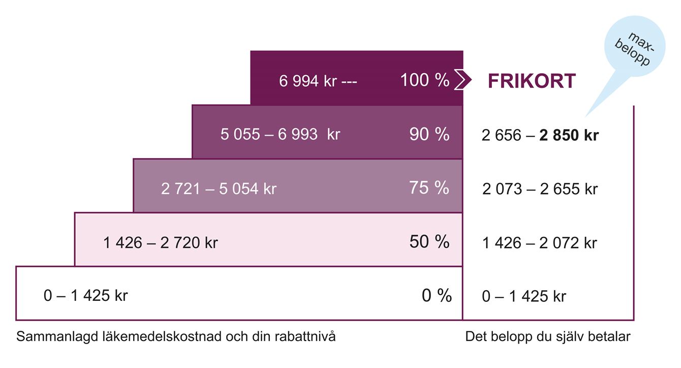 Högkostnadstrappan visar de olika rabattstegen i högkostnadsskyddet för läkemedel.