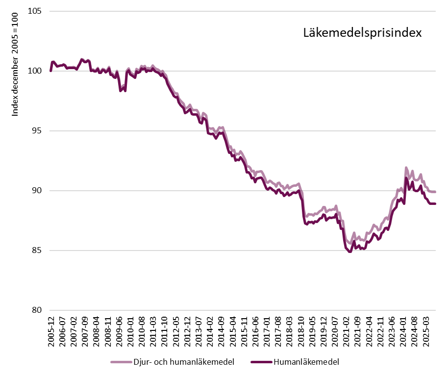 Läkemedelsprisindex utveckling 2005-2025